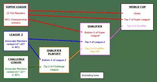 କଣ ଏହି ICC World Cup Super League ? ଭାରତ କେଉଁ ସ୍ଥାନରେ ଅଛି, ଦେଖନ୍ତୁ ପଏଣ୍ଟ ଟେବୁଲ