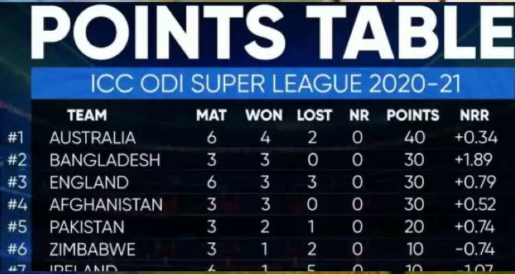 ICC Super League Points Table: ଭାରତ ଟପ 5 ଭିତରେ ମଧ୍ୟ ନାହିଁ, କ୍ଲିକ କରି ଦେଖନ୍ତୁ ସମ୍ପୂର୍ଣ ଲିଷ୍ଟ