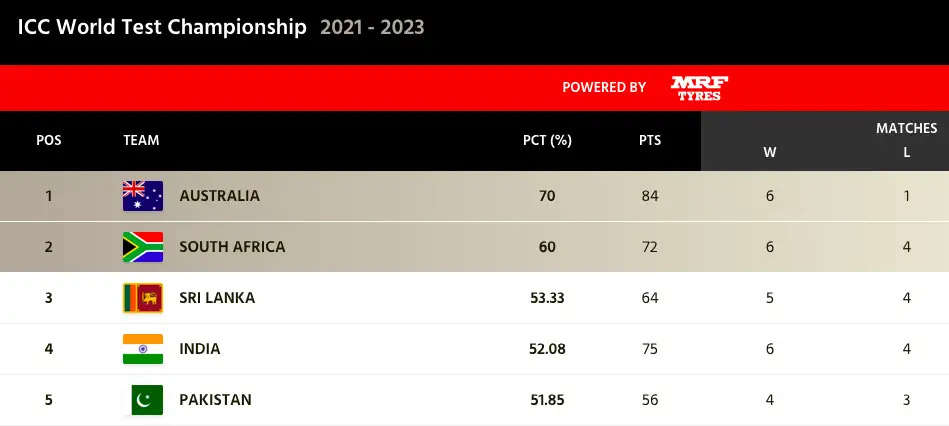 wtc point table