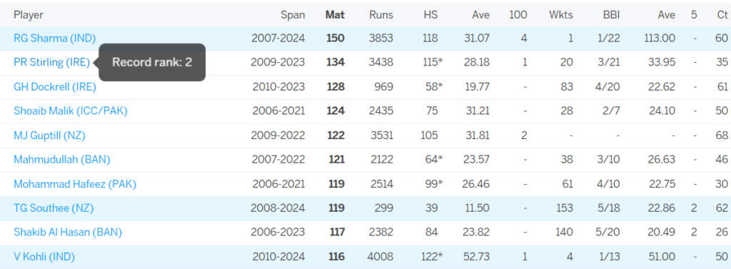 most-t20