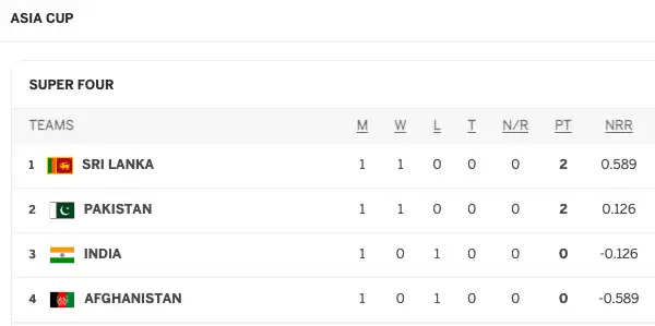 asia cup super 4 points table