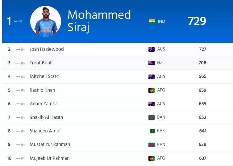 M siraj no 1 odi bowler