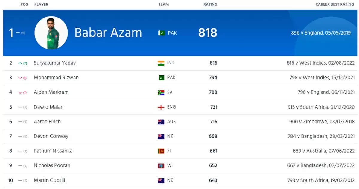 babar and surya t20 ranking