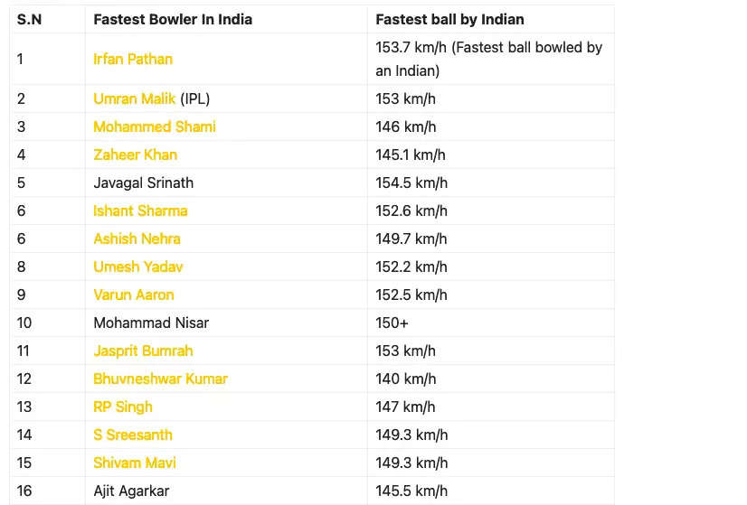 indian bowlers speed