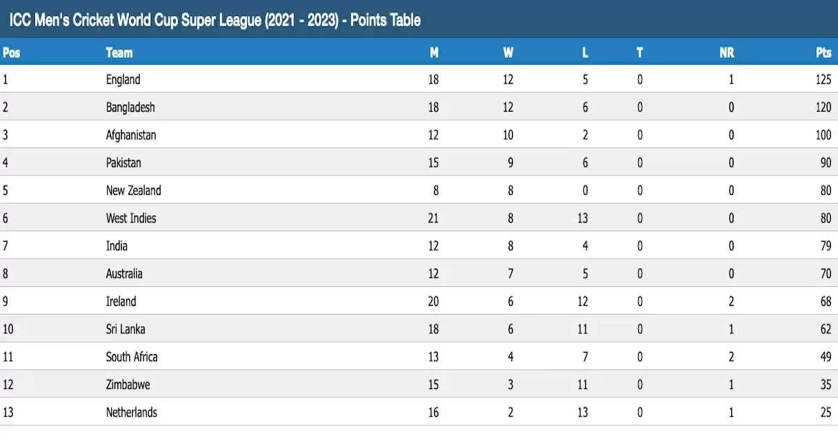 wc 2023 super league points table