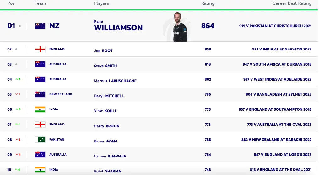 test icc ranking