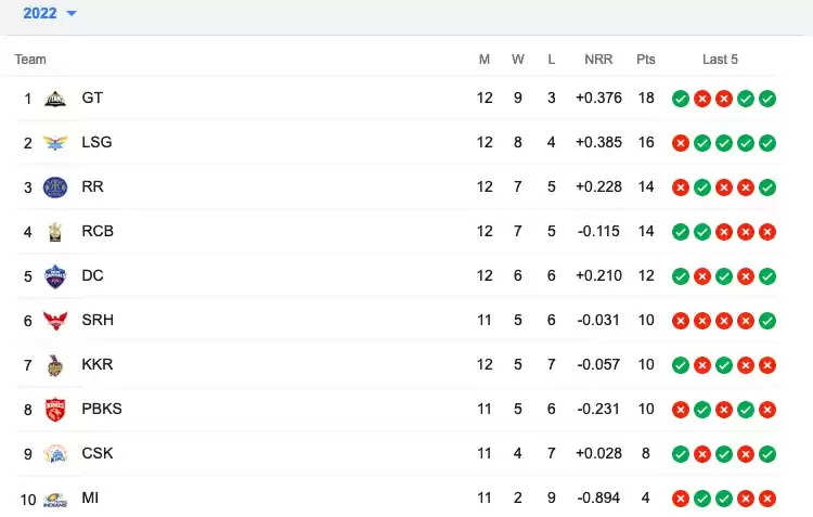 ipl 2022 point table 12 may